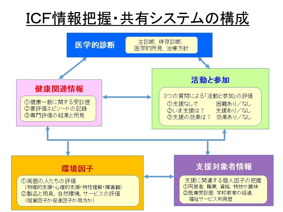 ICF構成