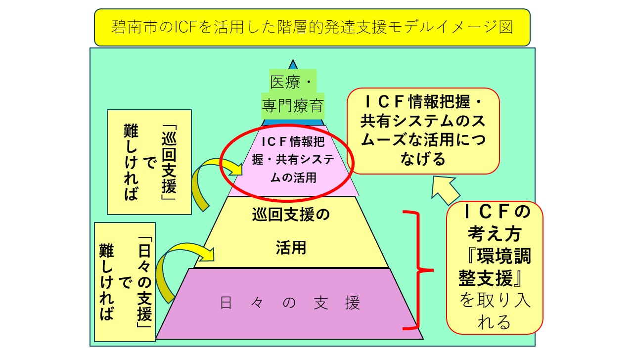 碧南市のICFを活用した階層的発達支援モデルイメージ図