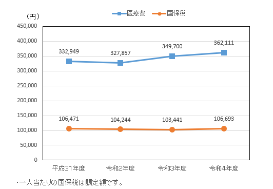 碧南市国民健康保険1人当たり医療費と1人当たりの国民健康保険税の年次推移