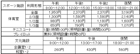 施設使用料の表