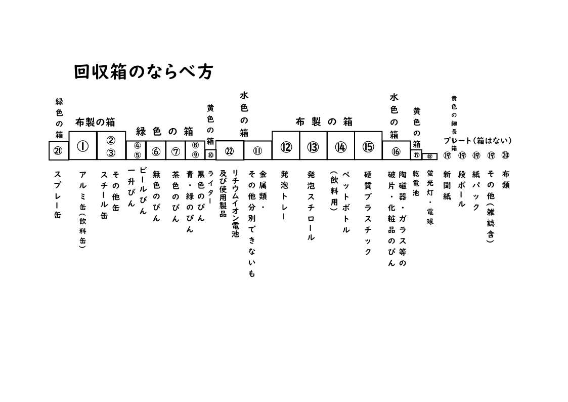 並べ方