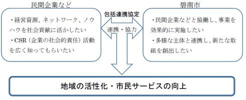 包括連携協定イメージ図