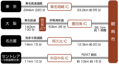 自動車を利用した場合の表