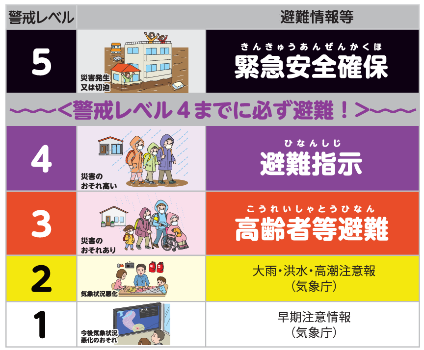 警戒レベルの表