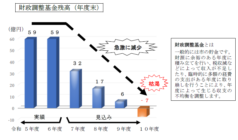 財政調整基金（市の貯金）残高
