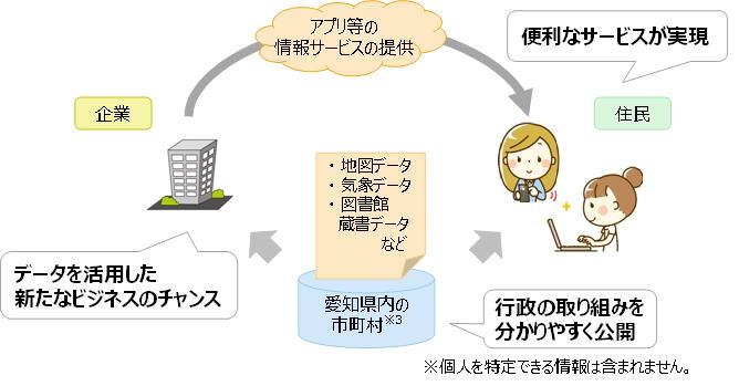 オープンデータを活用したサービスの例