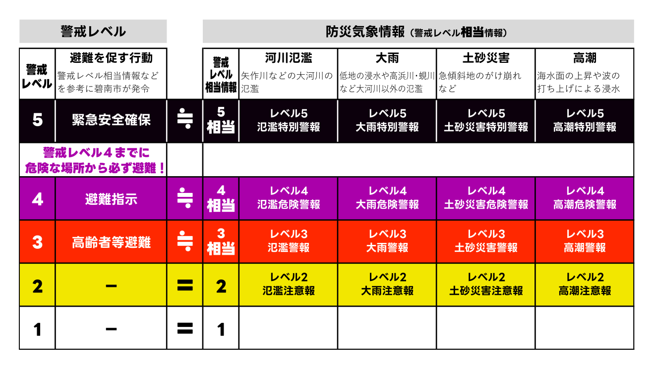警戒レベルと防災気象情報の表