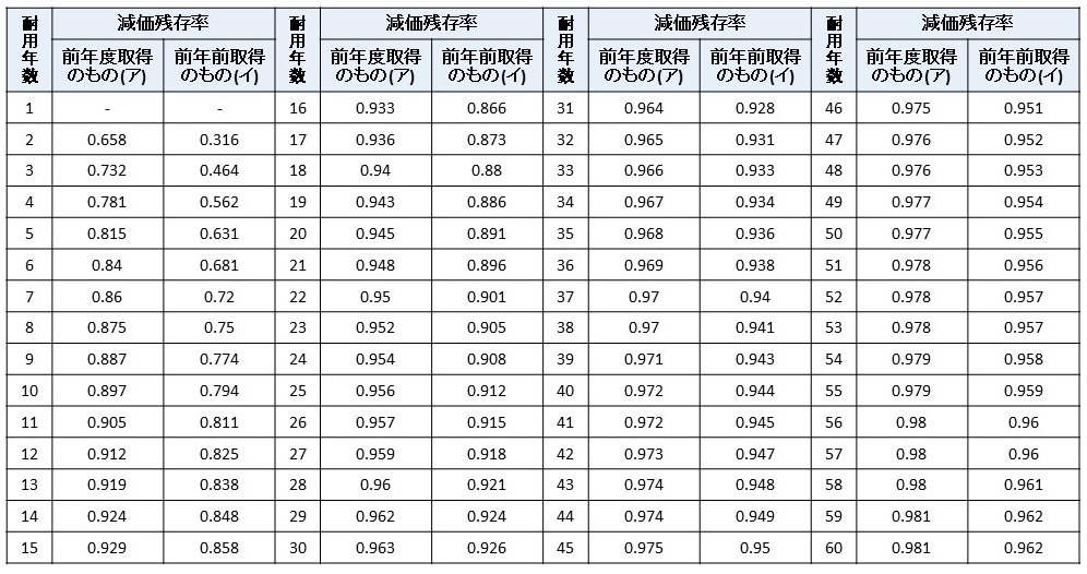 減価残存率